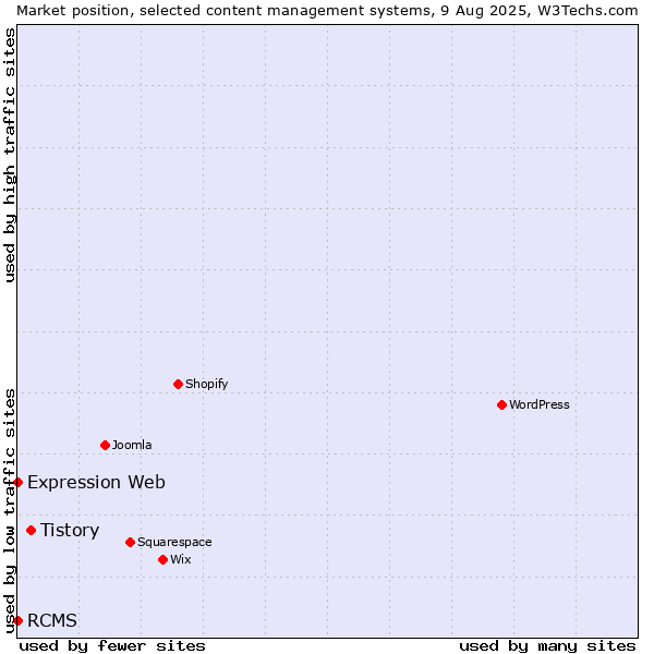 Market position of Tistory vs. RCMS vs. Expression Web