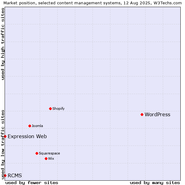 Market position of WordPress vs. RCMS vs. Expression Web