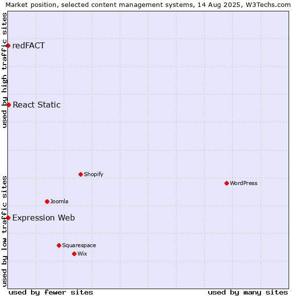 Market position of React Static vs. redFACT vs. Expression Web