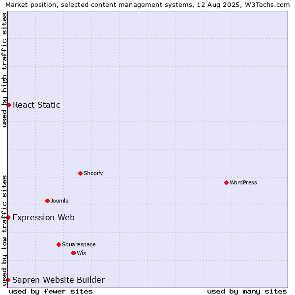 Market position of React Static vs. Expression Web vs. Sapren Website Builder