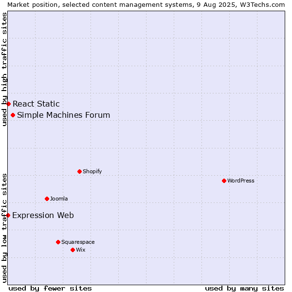 Market position of Simple Machines Forum vs. React Static vs. Expression Web