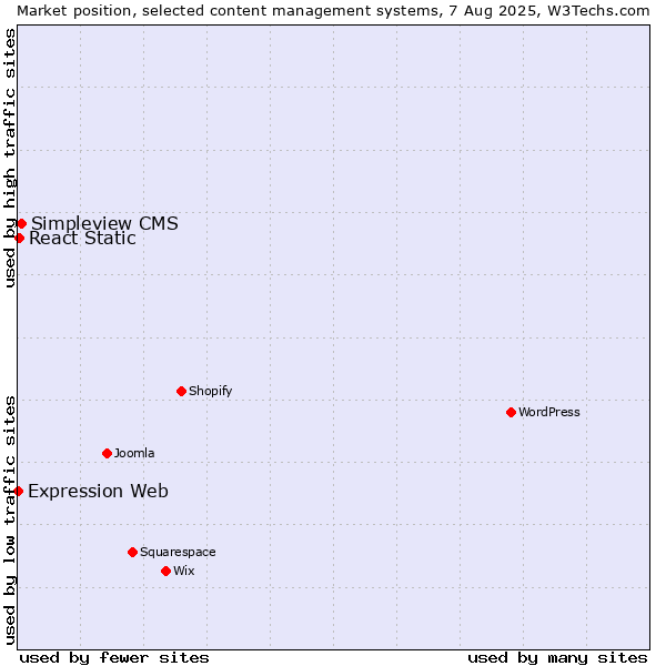 Market position of Simpleview CMS vs. React Static vs. Expression Web