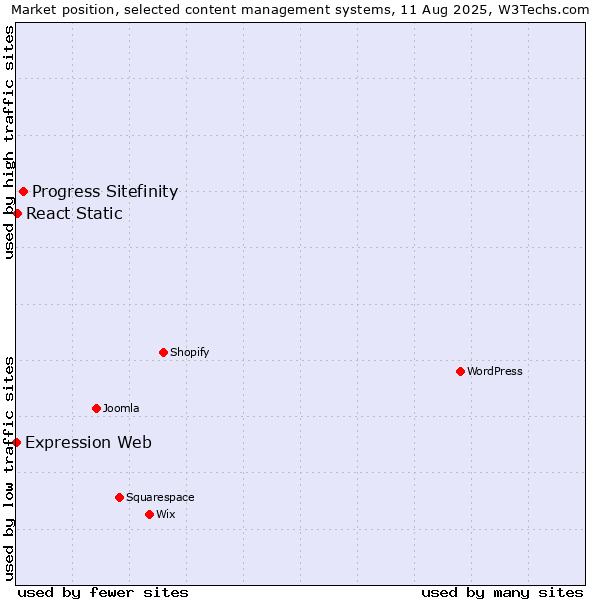 Market position of Progress Sitefinity vs. React Static vs. Expression Web