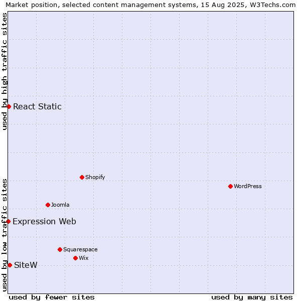 Market position of SiteW vs. React Static vs. Expression Web