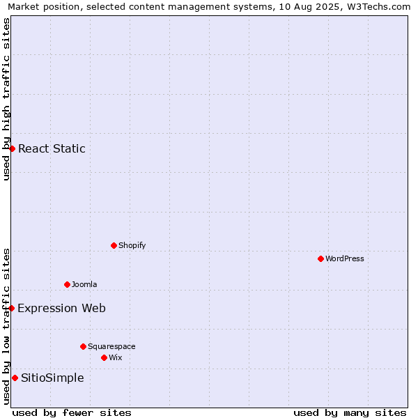 Market position of SitioSimple vs. React Static vs. Expression Web