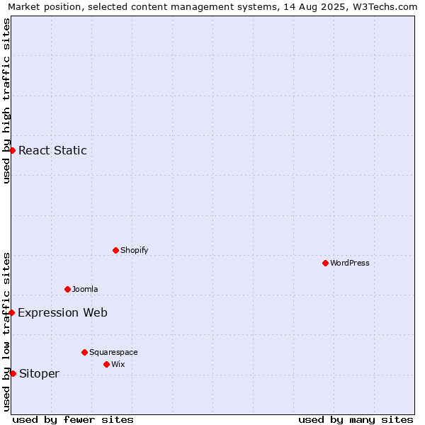 Market position of Sitoper vs. React Static vs. Expression Web