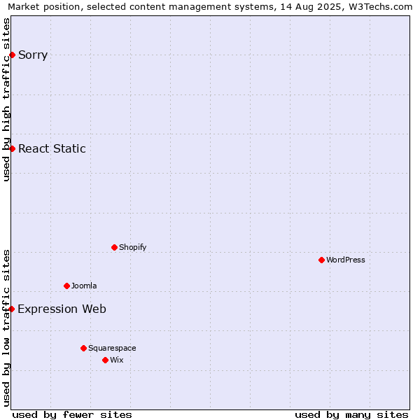 Market position of Sorry vs. React Static vs. Expression Web