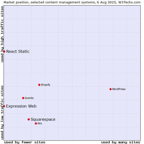 Market position of Squarespace vs. React Static vs. Expression Web