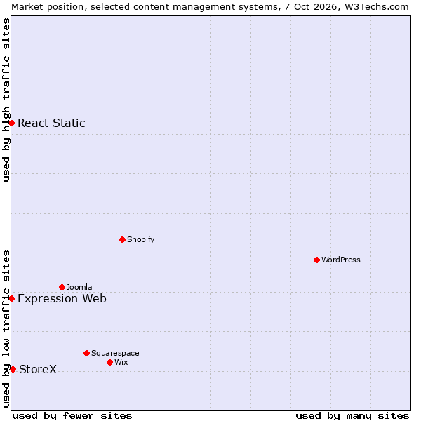 Market position of StoreX vs. React Static vs. Expression Web