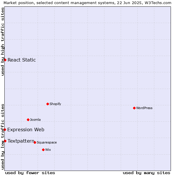 Market position of Textpattern vs. React Static vs. Expression Web