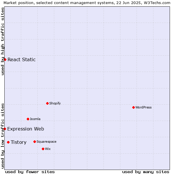 Market position of Tistory vs. React Static vs. Expression Web