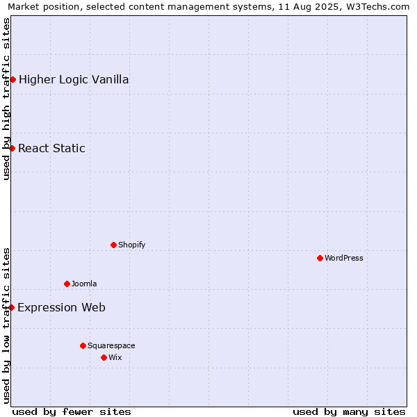 Market position of Higher Logic Vanilla vs. React Static vs. Expression Web
