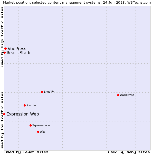 Market position of VuePress vs. React Static vs. Expression Web