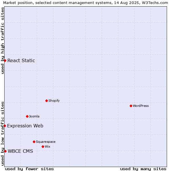 Market position of WBCE CMS vs. React Static vs. Expression Web