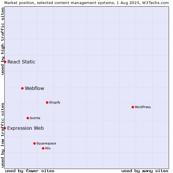 Market position of Webflow vs. React Static vs. Expression Web
