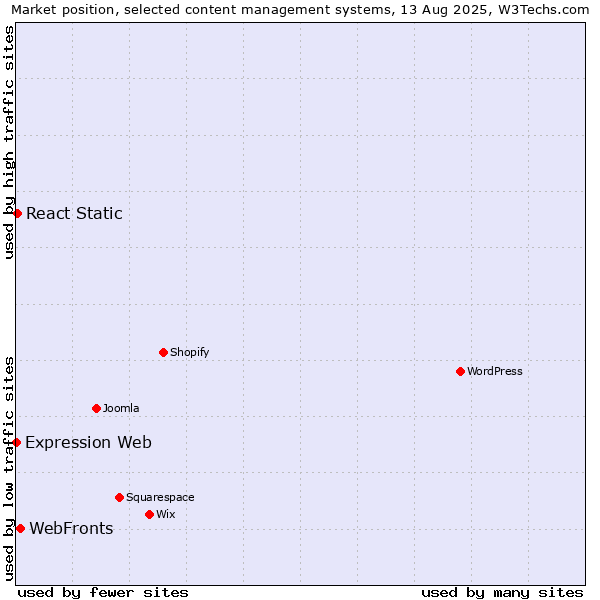 Market position of WebFronts vs. React Static vs. Expression Web