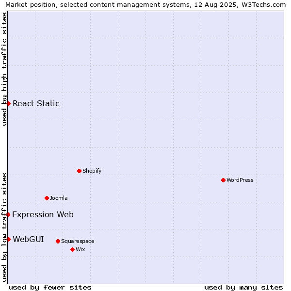 Market position of WebGUI vs. React Static vs. Expression Web