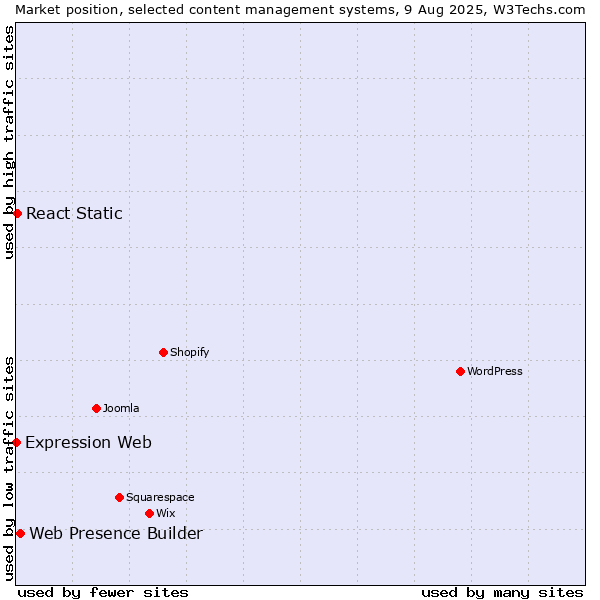 Market position of Web Presence Builder vs. React Static vs. Expression Web