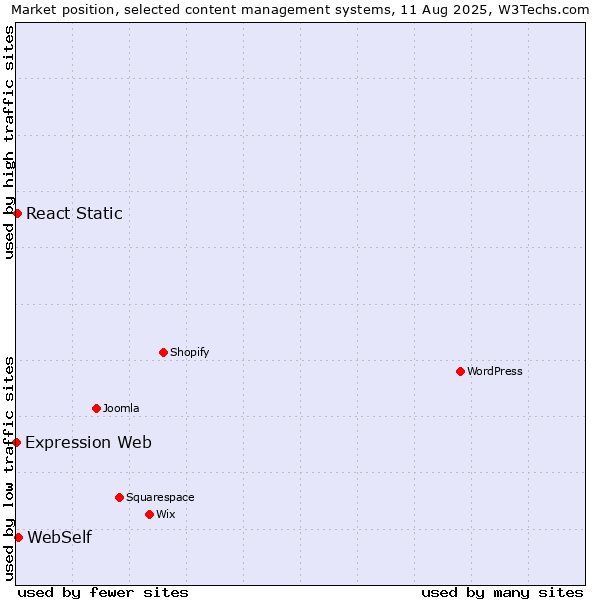 Market position of WebSelf vs. React Static vs. Expression Web