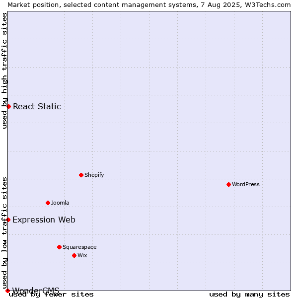 Market position of React Static vs. Expression Web vs. WonderCMS