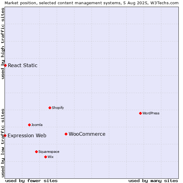 Market position of WooCommerce vs. React Static vs. Expression Web