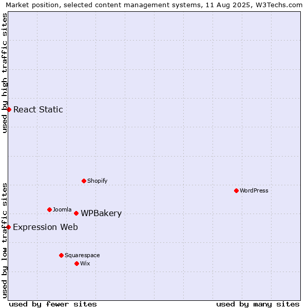 Market position of WPBakery vs. React Static vs. Expression Web