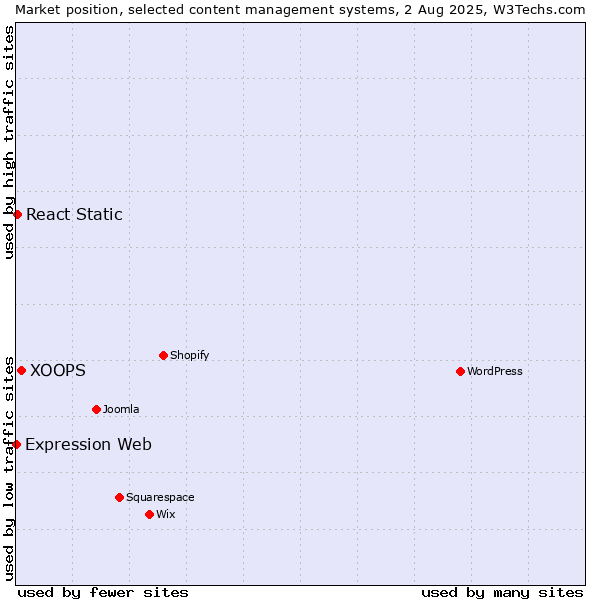 Market position of XOOPS vs. React Static vs. Expression Web