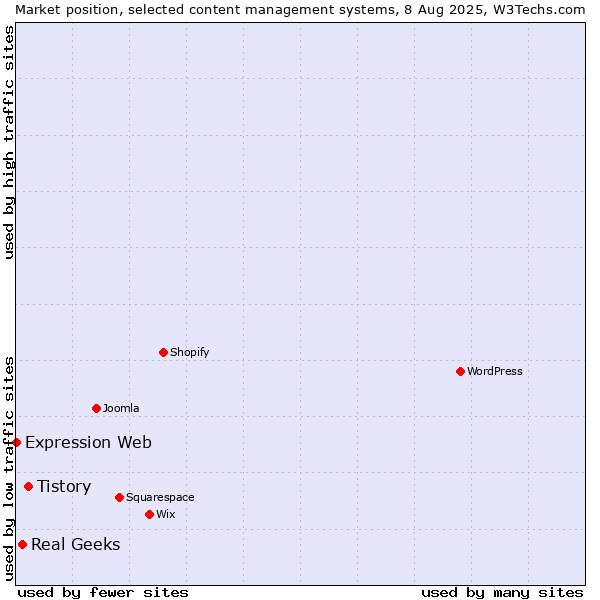 Market position of Tistory vs. Real Geeks vs. Expression Web