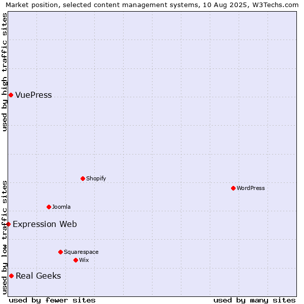Market position of Real Geeks vs. VuePress vs. Expression Web