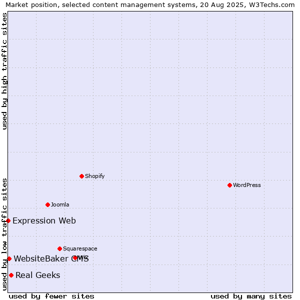 Market position of Real Geeks vs. WebsiteBaker CMS vs. Expression Web