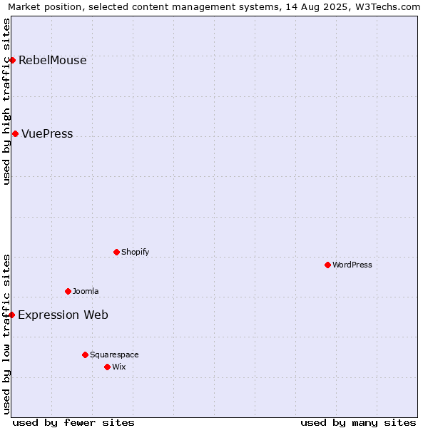 Market position of VuePress vs. RebelMouse vs. Expression Web