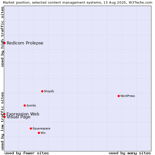 Market position of Visual Page vs. Redicom Prolepse vs. Expression Web