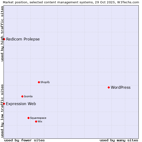 Market position of WordPress vs. Redicom Prolepse vs. Expression Web