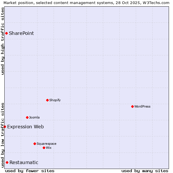 Market position of Restaumatic vs. SharePoint vs. Expression Web