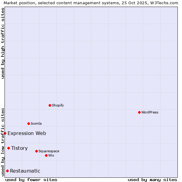 Market position of Tistory vs. Restaumatic vs. Expression Web