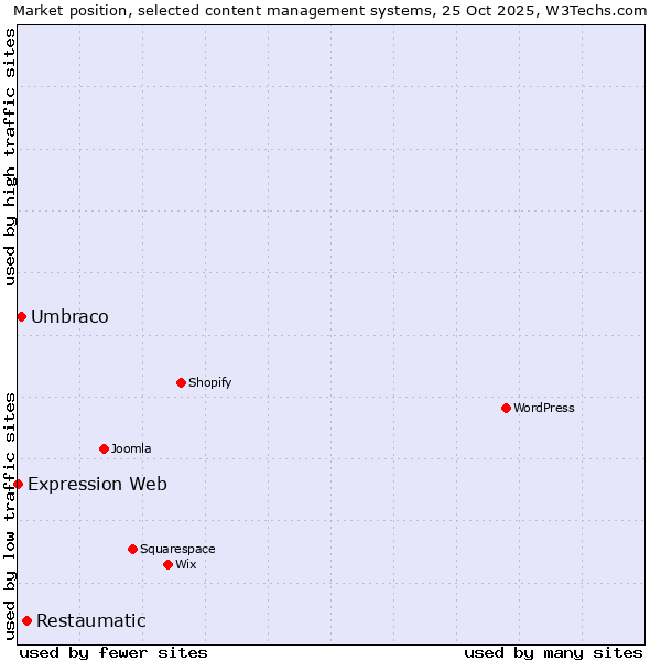 Market position of Restaumatic vs. Umbraco vs. Expression Web