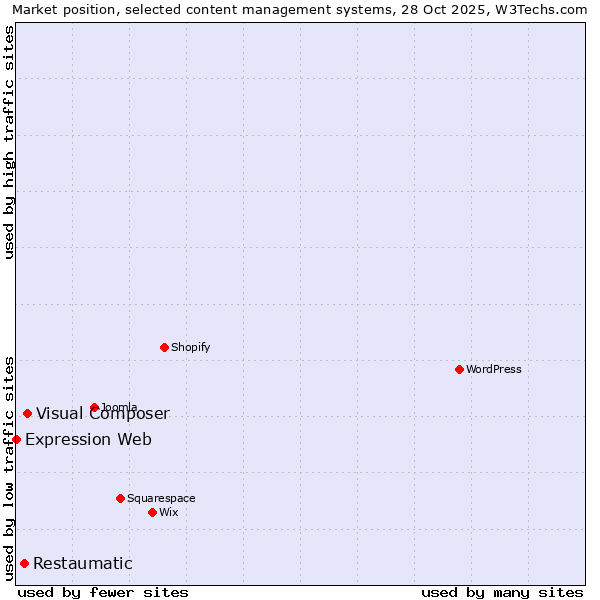 Market position of Visual Composer vs. Restaumatic vs. Expression Web