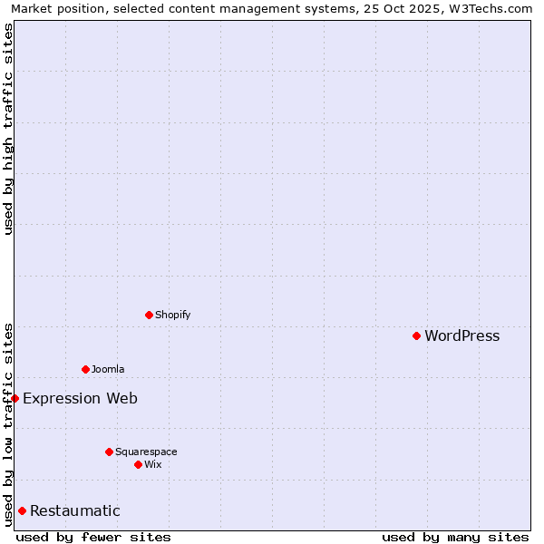 Market position of WordPress vs. Restaumatic vs. Expression Web