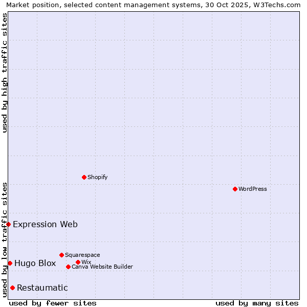 Market position of Restaumatic vs. Hugo Blox vs. Expression Web