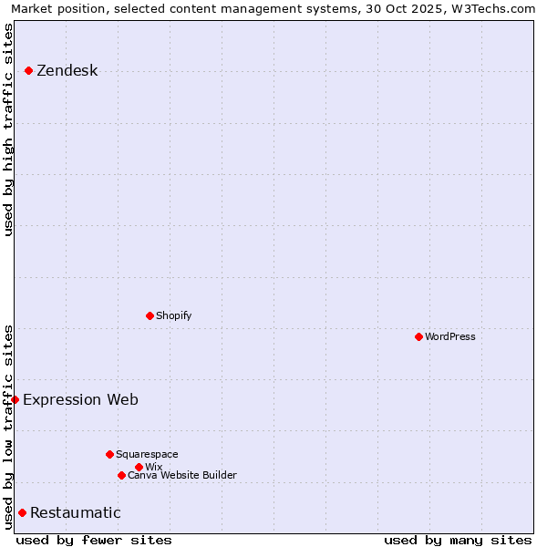 Market position of Zendesk vs. Restaumatic vs. Expression Web