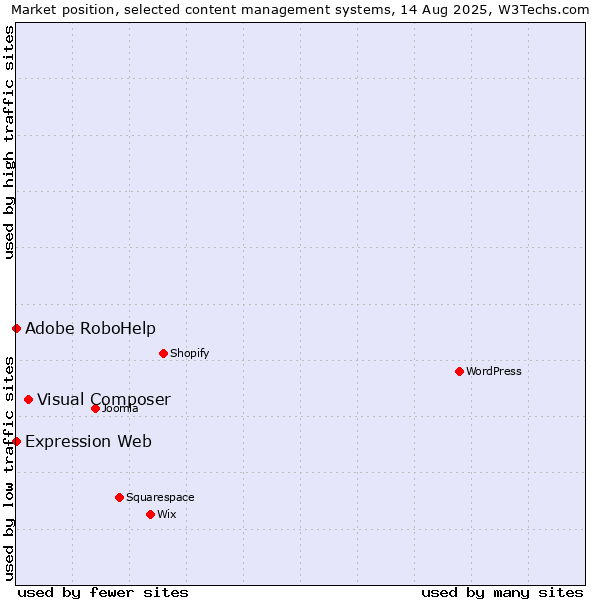 Market position of Visual Composer vs. Adobe RoboHelp vs. Expression Web