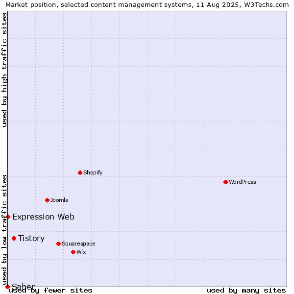 Market position of Tistory vs. Expression Web vs. Saber