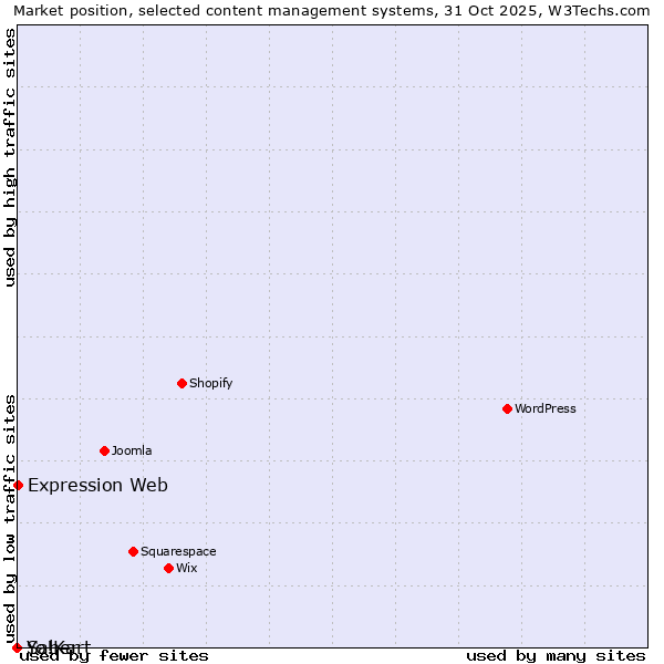 Market position of Expression Web vs. Saber vs. Yo!Kart