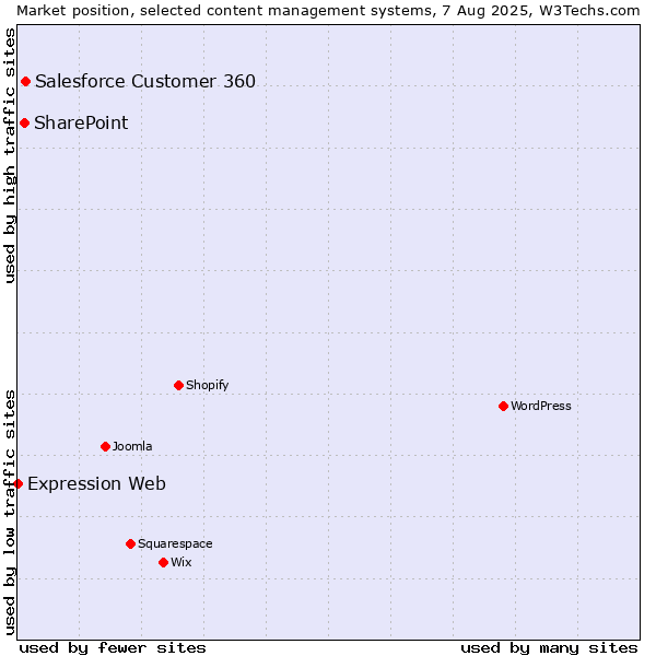 Market position of Salesforce Customer 360 vs. SharePoint vs. Expression Web
