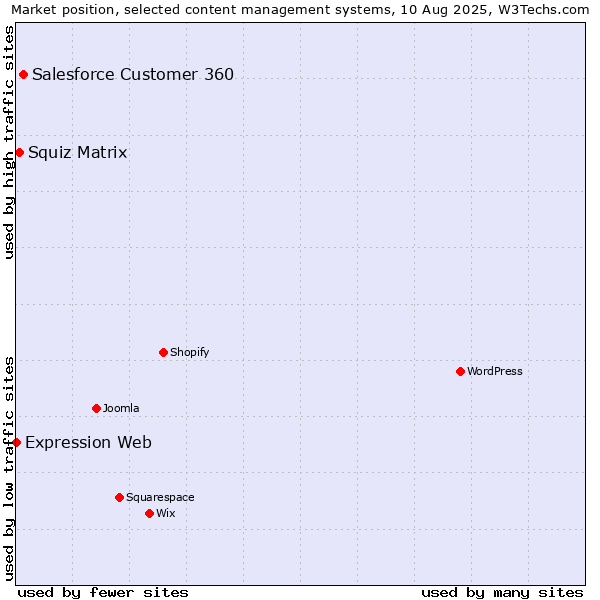 Market position of Salesforce Customer 360 vs. Squiz Matrix vs. Expression Web