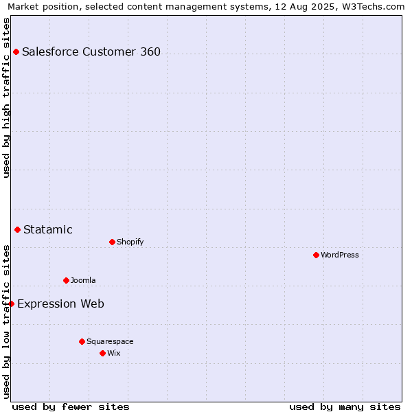 Market position of Statamic vs. Salesforce Customer 360 vs. Expression Web