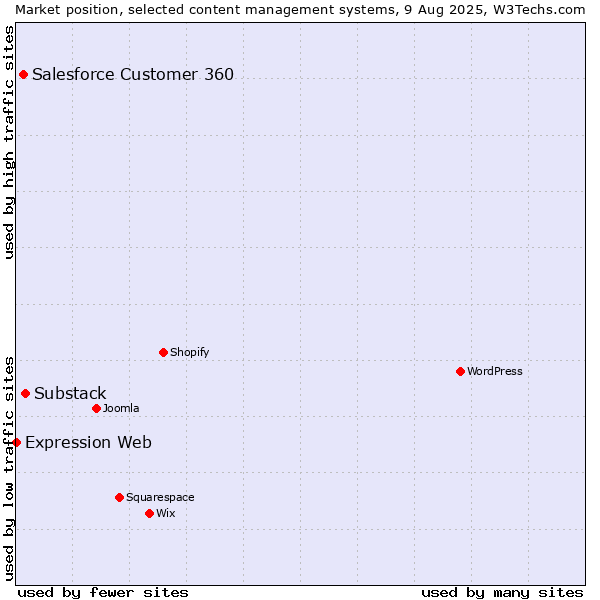 Market position of Substack vs. Salesforce Customer 360 vs. Expression Web