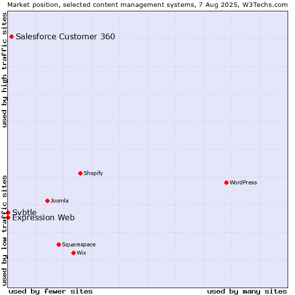 Market position of Salesforce Customer 360 vs. Expression Web vs. Svbtle