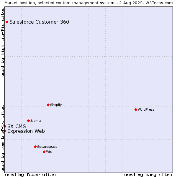 Market position of Salesforce Customer 360 vs. Expression Web vs. SX CMS