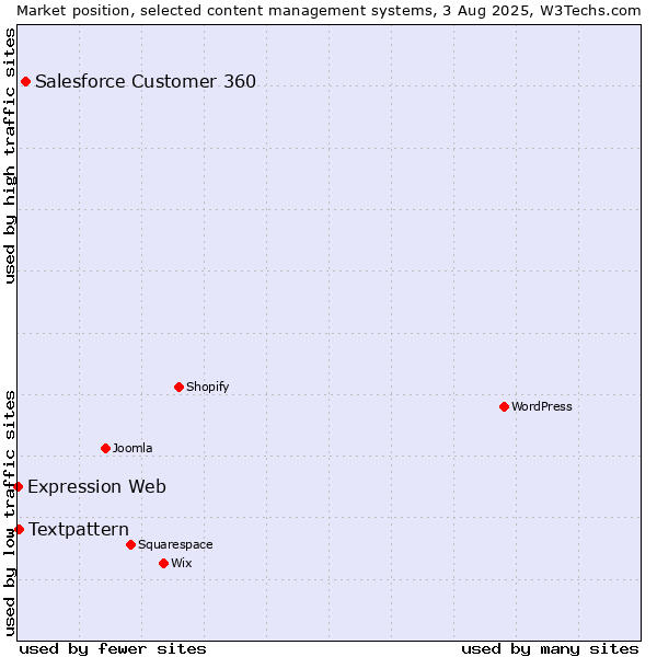 Market position of Salesforce Customer 360 vs. Textpattern vs. Expression Web